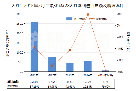 2011-2015年3月二氧化錳(28201000)進口總額及增速統(tǒng)計